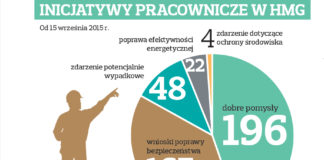 W głogowskiej hucie roi się od pomysłów