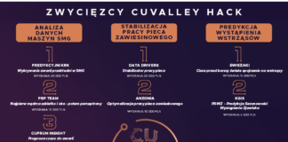 Miedziowy hackathon rozstrzygnięty – na 60-lecie KGHM