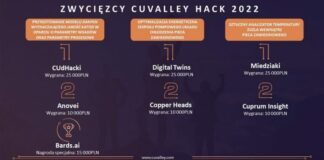 Znamy miedziowych zwycięzców II edycji Hackathonu KGHM