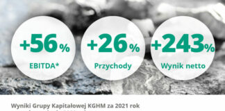 KGHM publikuje wyniki za 2021 – znowu rekordy
