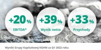 Wyniki KGHM za I kwartał – same dobre wieści