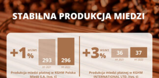 KGHM prezentuje wyniki za pierwsze półrocze 2022 roku